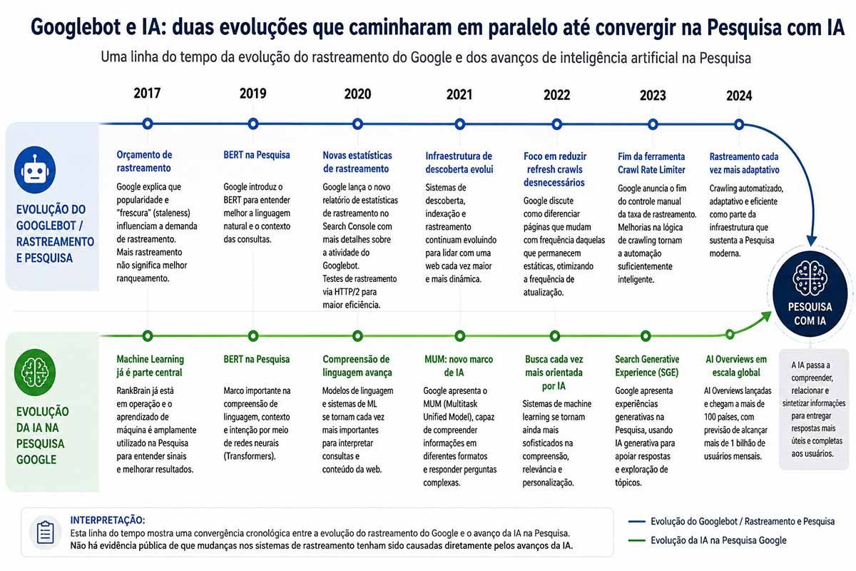 Linha do tempo da evolução do Googlebot e da inteligência artificial na Pesquisa Google entre 2017 e 2024
