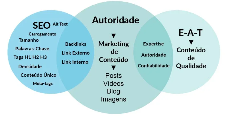 Autoridade de Domínio Domain Authority